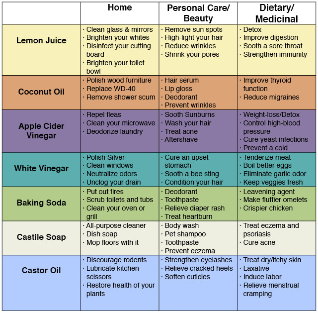 72 Uses For Simple Household Products To Save Money & Avoid Toxins