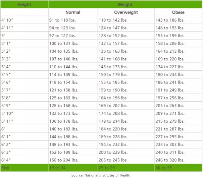 This Is How Much You Should Weigh According To Your Age